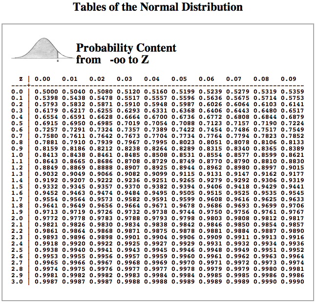 standard normal distribution table left and right